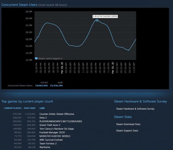 Пиковое число игроков в Steam достигло очередного рекорда