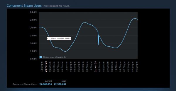 Лучший способ пережить карантин: пиковое число игроков в Steam достигло нового рекорда