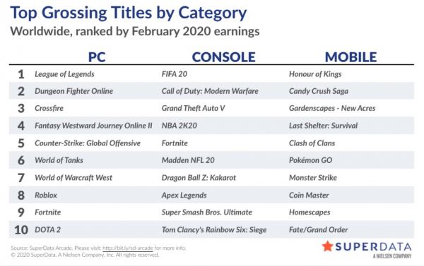 SuperData представила отчет по цифровому рынку за февраль, Call of Duty: Modern Warfare и CS: GO приносят большие деньги